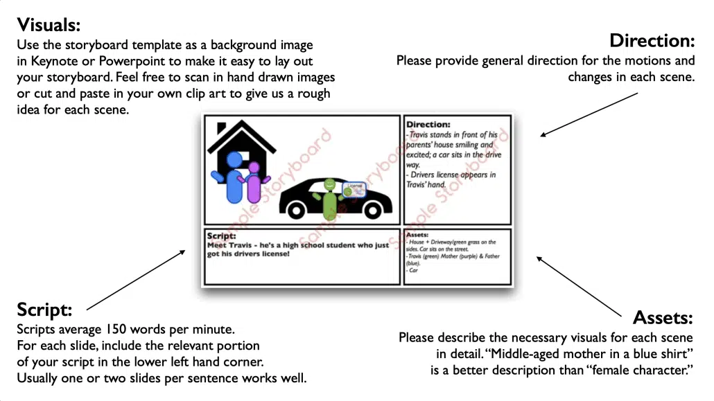 Diagram showing what a page of a storyboard looks like for an animated video series. 