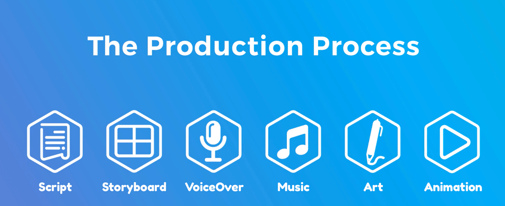 Diagram showing the animated video production process: script, storyboard, voiceover, music, art, animation.