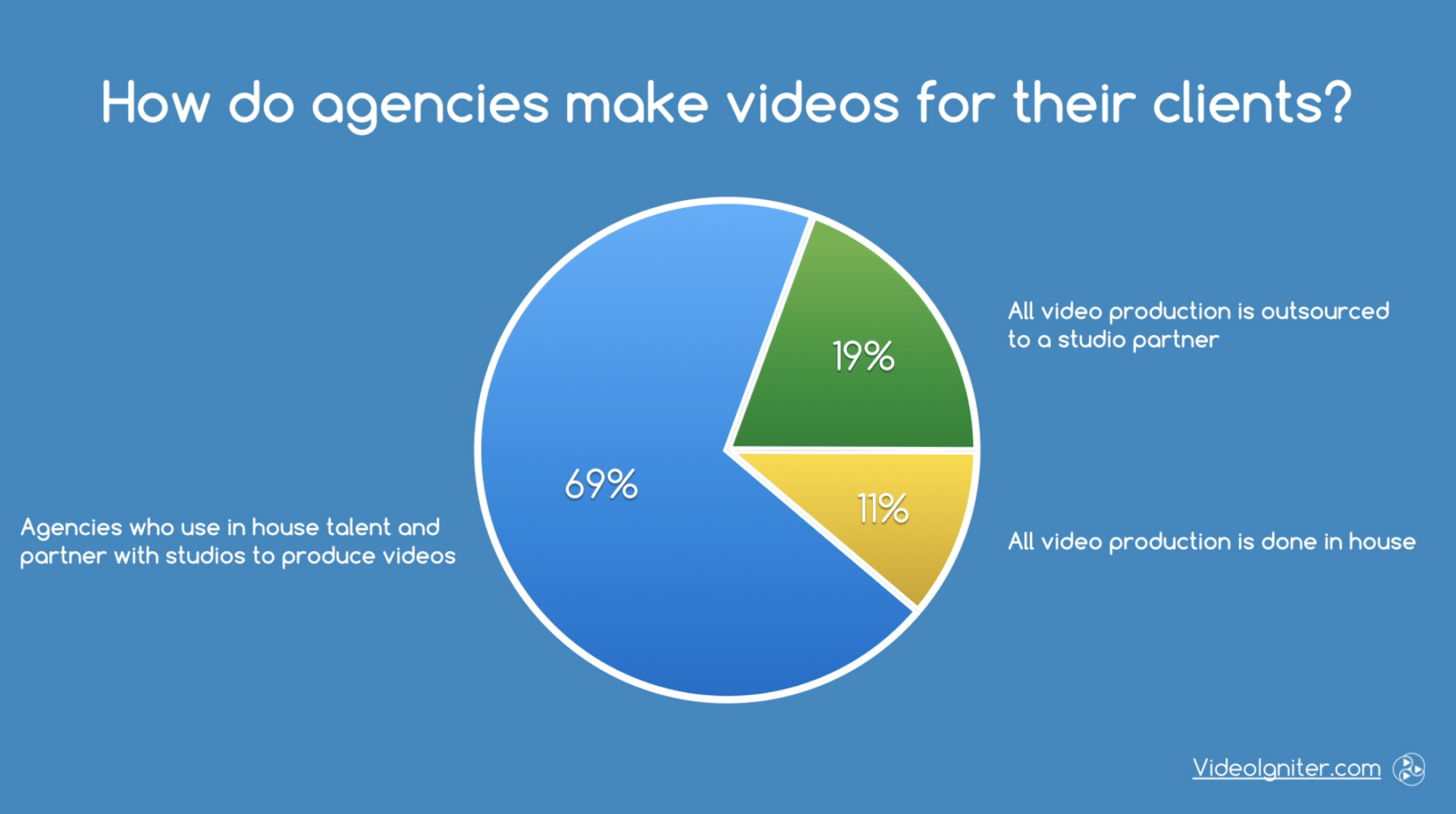 How do agencies make videos for their clients?