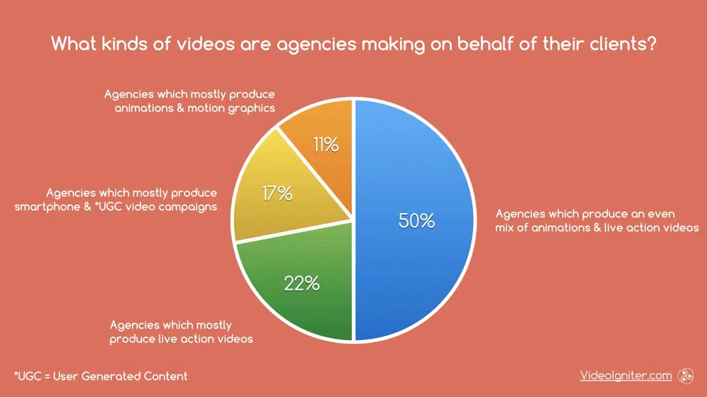 What kinds of videos are agencies making on behalf of their clients?